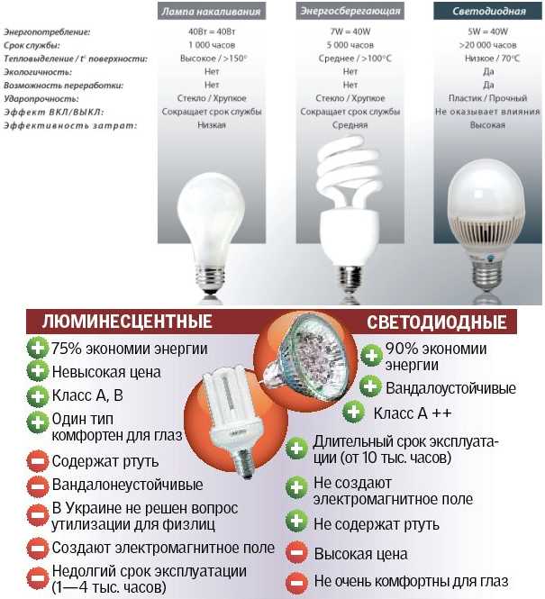 Преимущества и недостатки светодиодных светильников, срок службы светодиодов