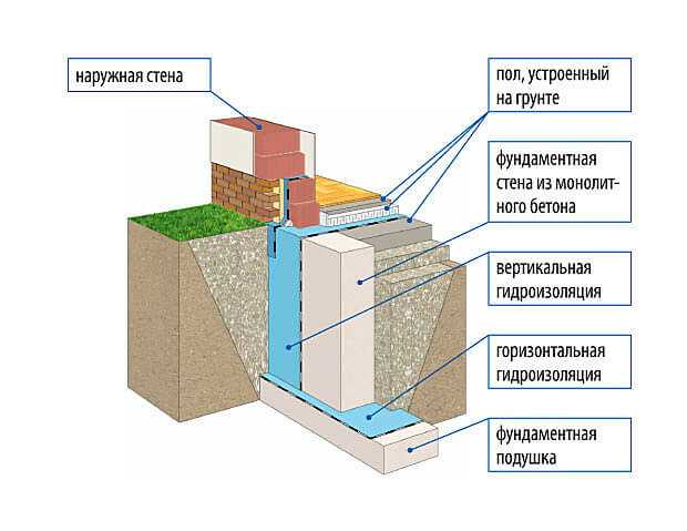 Фундамент для дома из керамзитобетонных блоков