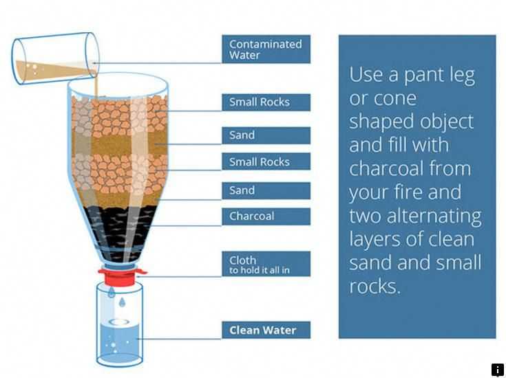 Фильтр для очистки воды своими руками: самодельные варианты - точка j