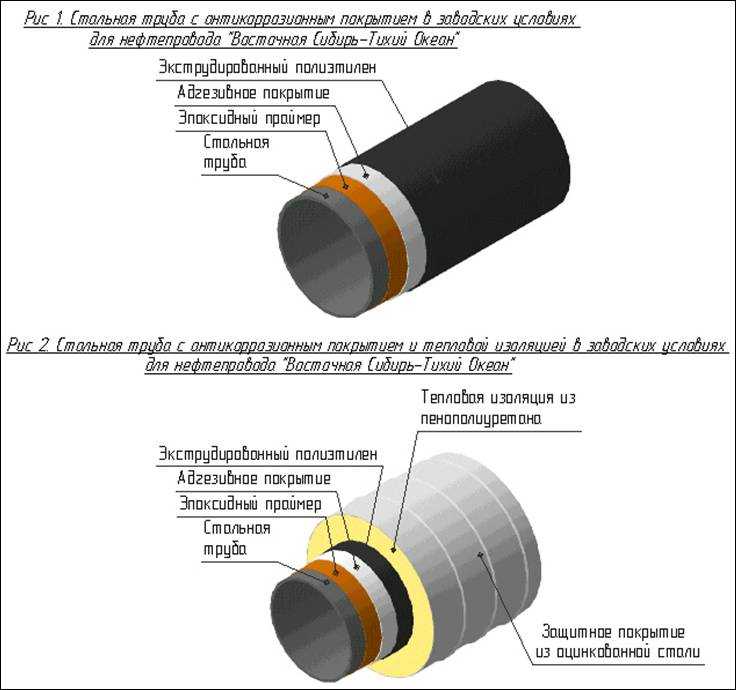 Изоляция стальных труб – виды защиты трубопроводов