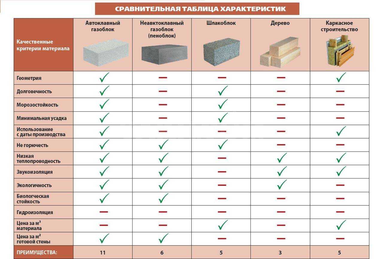 Теплопроводность газосиликатных блоков таблица