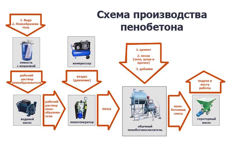 Производство пенобетона: компоненты для крепких пеноблоков
    adblockrecovery.ru