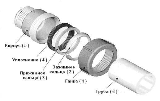 Способы сантехнического соединения труб: цанговое, резьбовое, раструбное