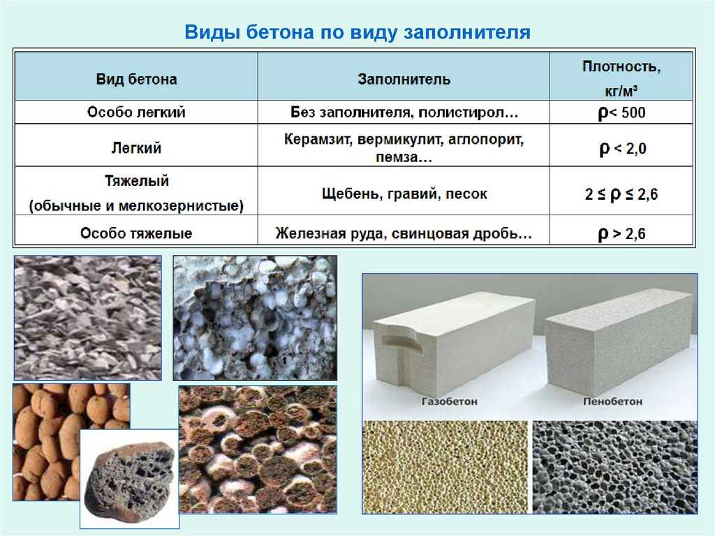 Виды бетона по назначению и их применение в строительстве
