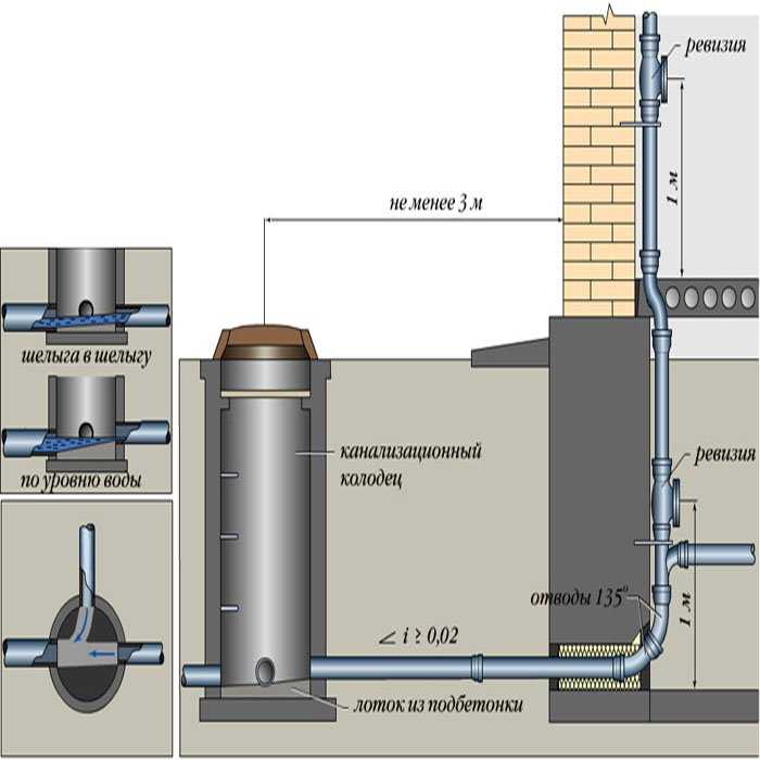 Смотровой колодец для канализации — назначение и виды, особенности конструкции и установки