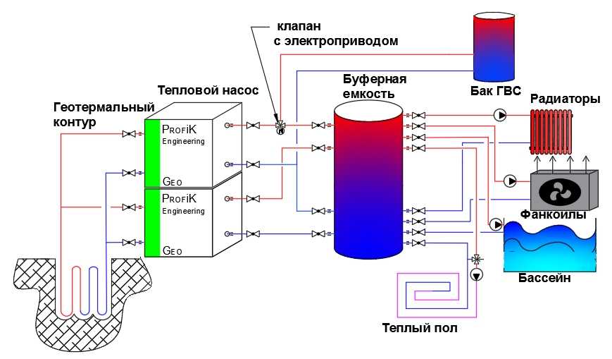 Геотермальный тепловой насос: принцип работы, устройство и производители