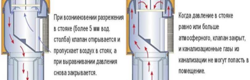 Воздушный клапан для канализации - конструкция, установка, видео