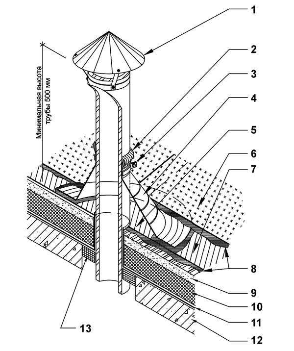 Вентиляционные трубы на крыше дома: обустройство выхода вытяжного трубопровода через крышу - все об инженерных системах