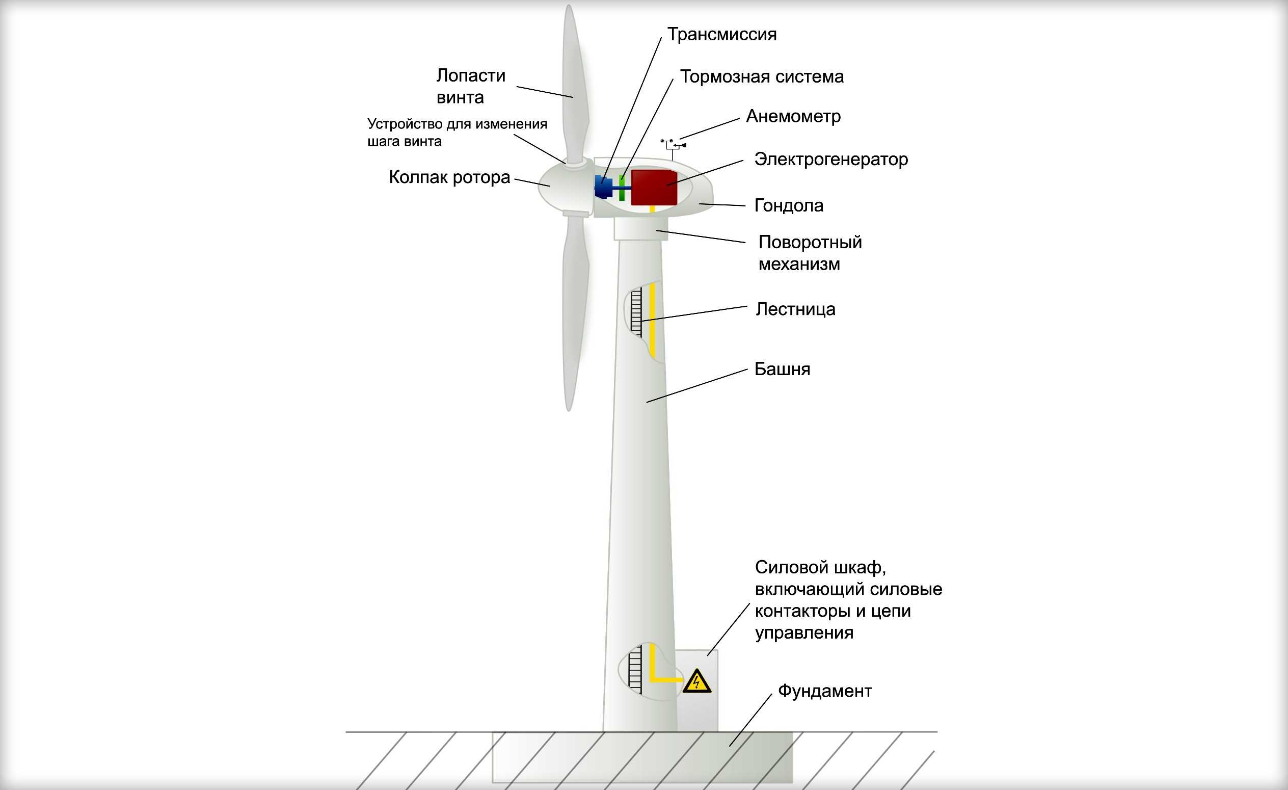 Устройство и принцип работы кинетического ветрогенератора - точка j