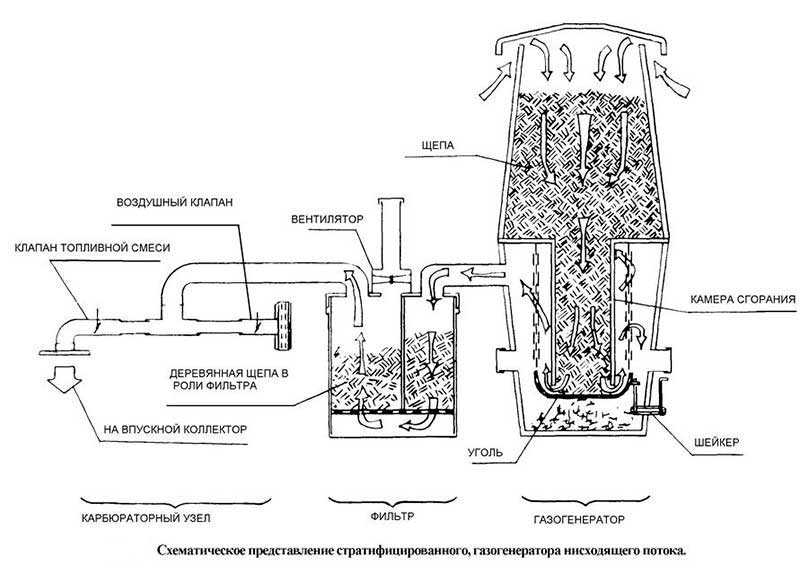 Газогенераторы на дровах - чертежи, устройство и как сделать своими руками
