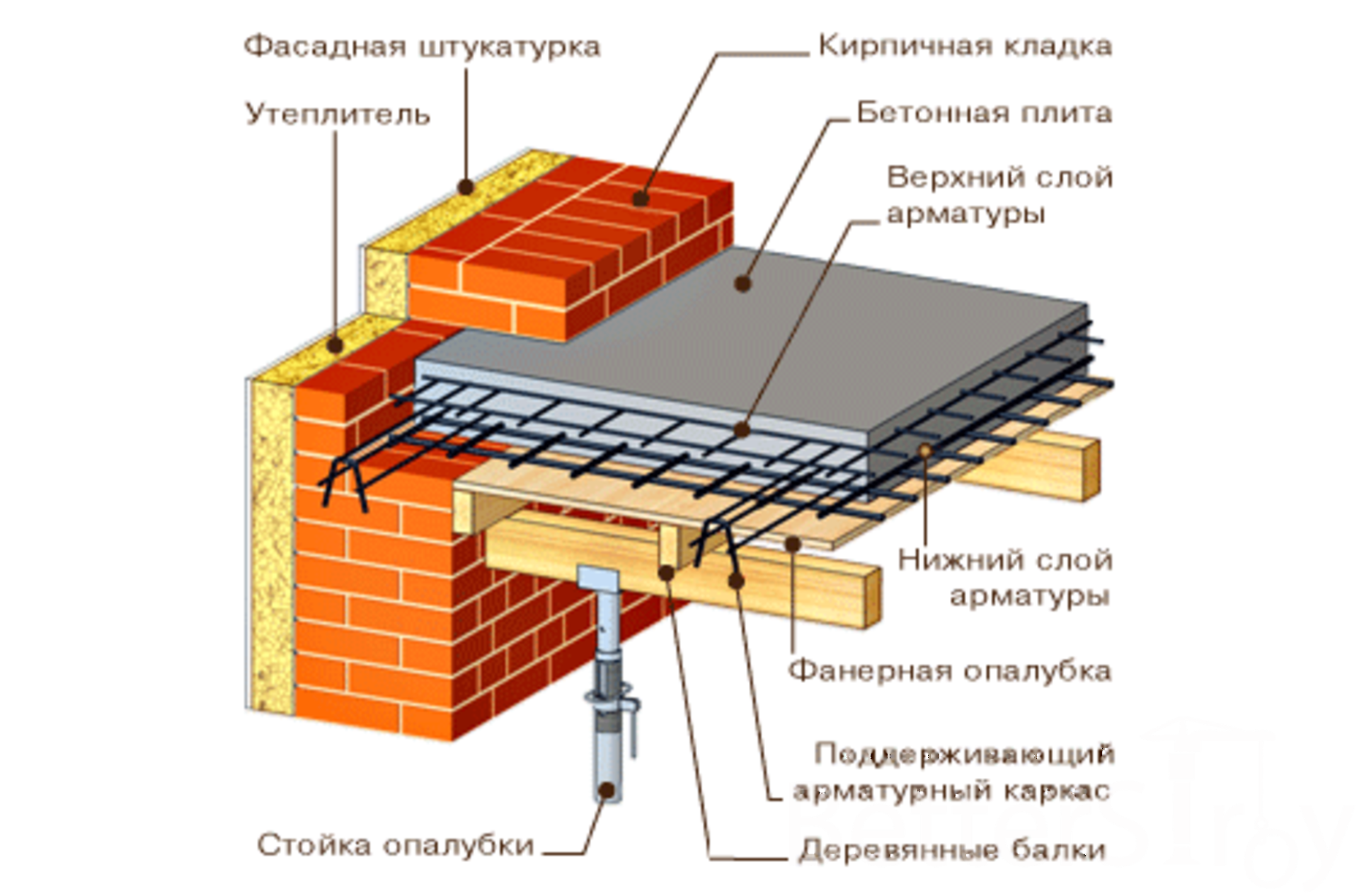 Железобетонные перекрытия используются в коттеджном и промышленном строительстве, служат потолком для нижнего этажа и полом для верхнего Существует два вид