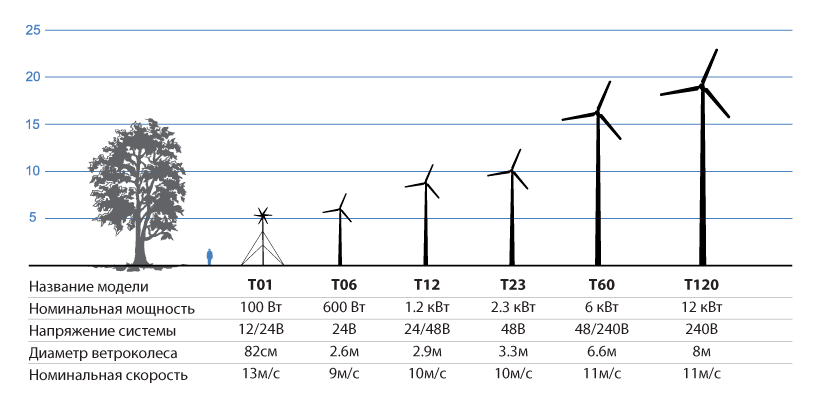 Расчет мощности ветрогенератора для дома или дачи
