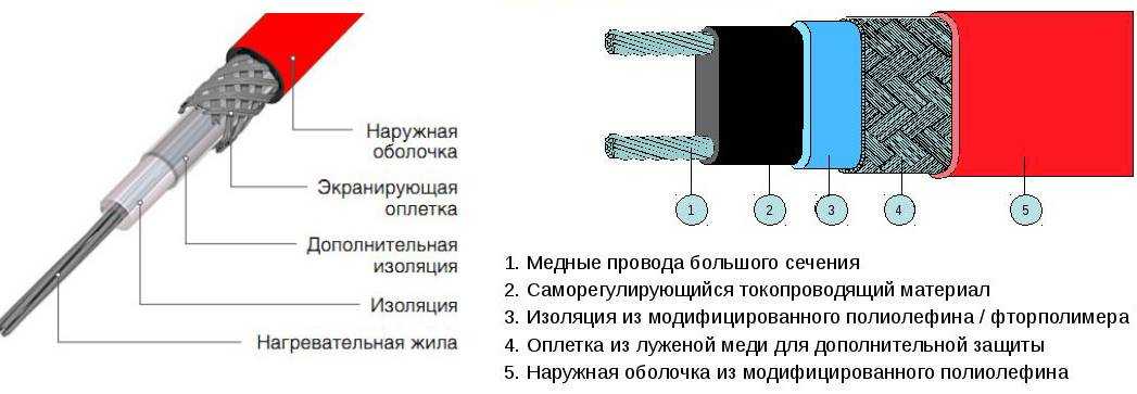Монтаж греющего кабеля внутри трубы: пошаговый инструктаж + рекомендации по выбору лучшего кабеля - точка j