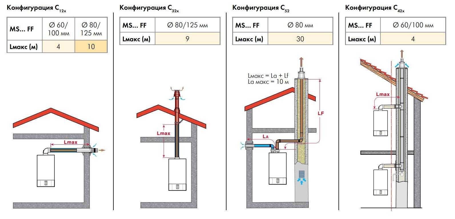 Дымоходы для газового котла в частном доме: требования, правила установки, виды конструкций, варианты исполнения