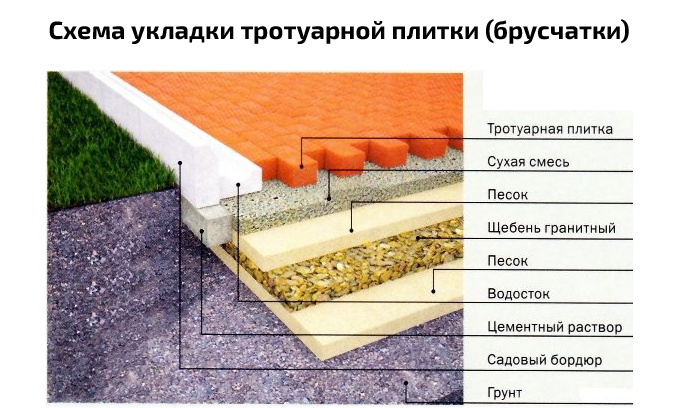 Технология укладки тротуарной плитки на бетон
