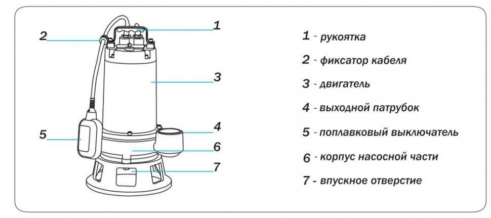 Дренажные, колодезные, скважинные: чем отличаются насосы для воды? | ichip.ru