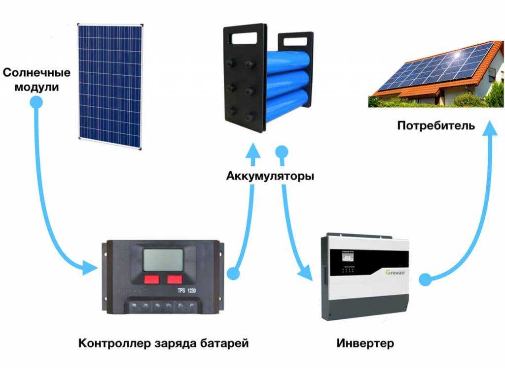 Солнечные батареи для дачи и дома: принцип работы и расчет необходимого количества 🚩 квартира и дача 🚩 другое