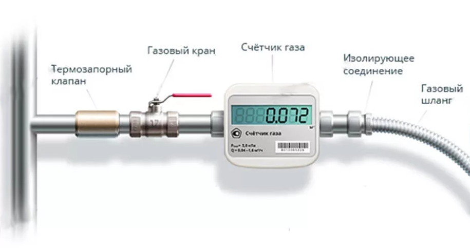 Термозапорный клапан на газопроводе: назначение, принцип работы, виды и требования к установке