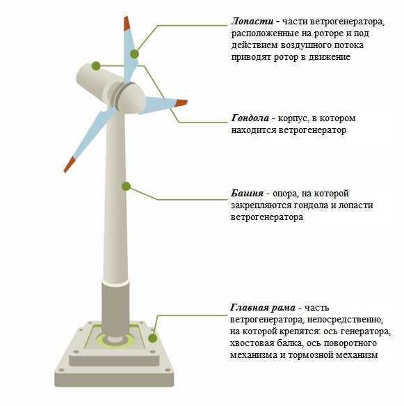 Ветрогенераторы в домашней энергетике ⋆ электрик дома