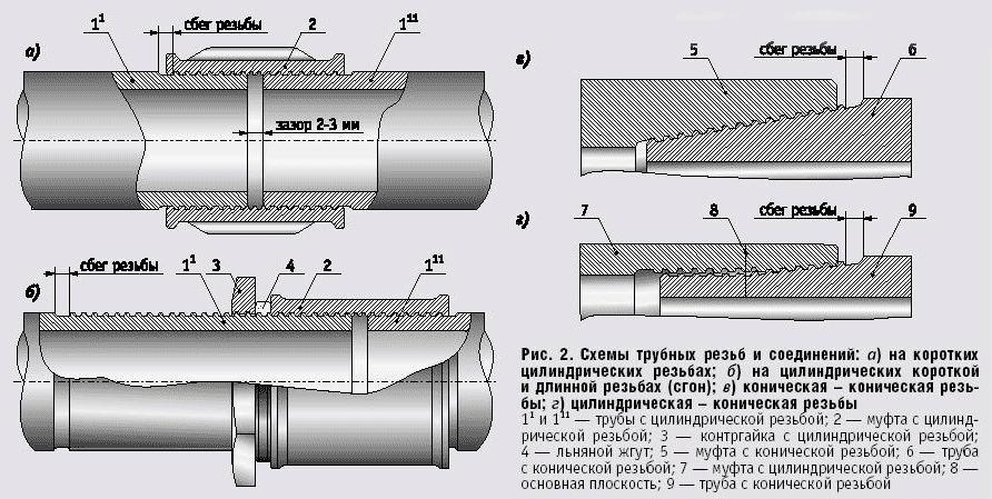 Соединения труб и трубопроводов. Муфтовая сварка пластмассовых труб схема. Резьбовое соединение труб d60. Резьбовом соединении стальных трубопроводов. Раструбное соединение труб схема.