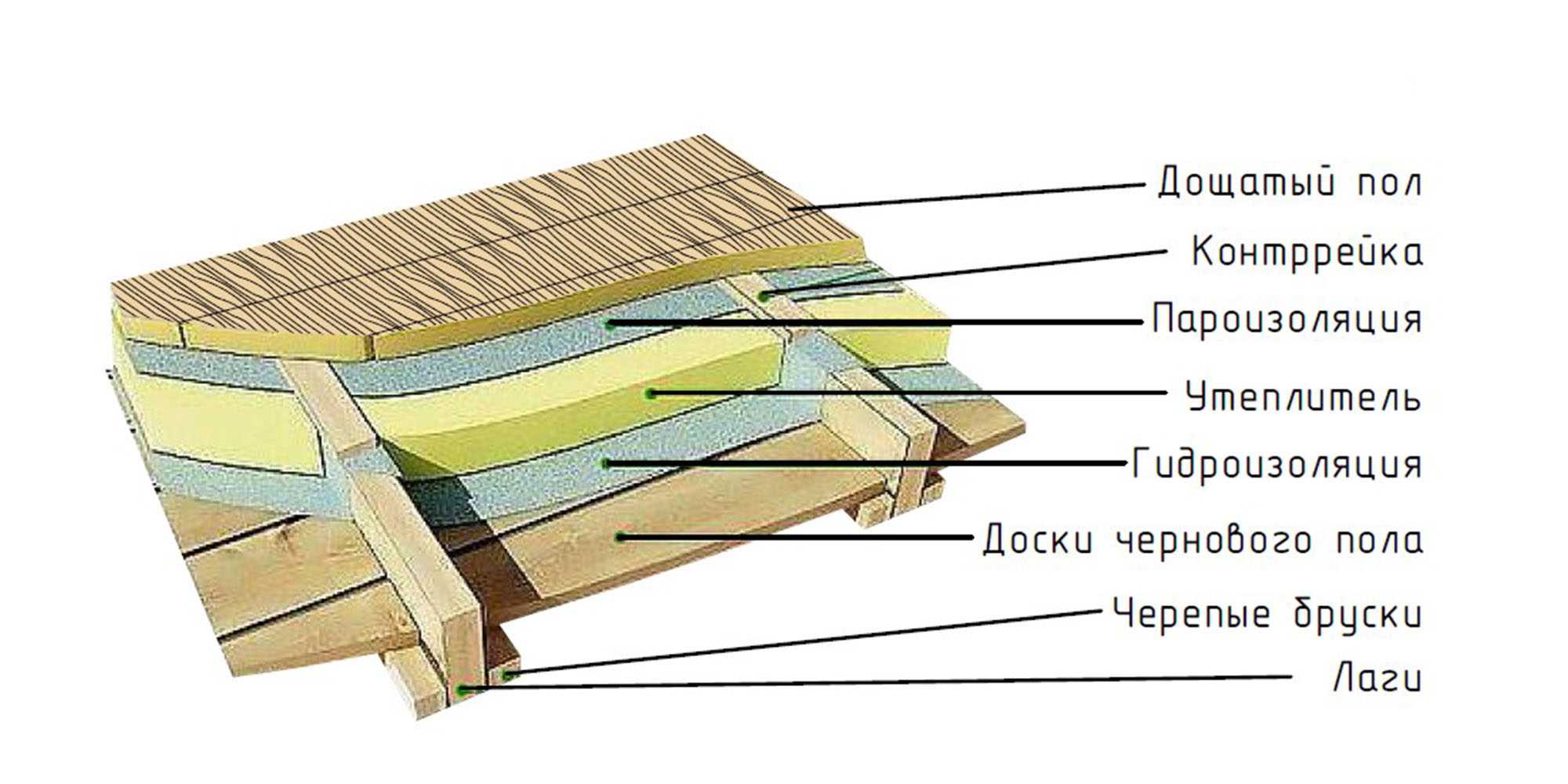 Как нужно и чем утеплять полы: виды материалов, особенности утепления в деревянном доме