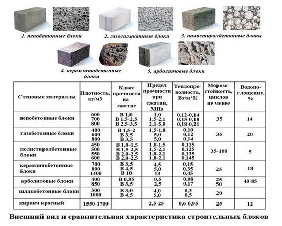 Ячеистый бетон - свойства, применение, характеристики ячеистого бетона