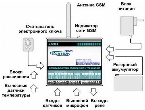 Gsm модуль для котлов отопления