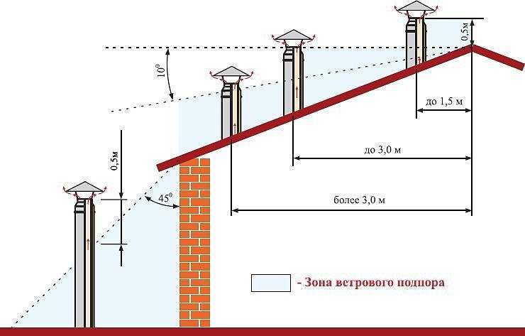 Рассчитываем высоту трубы над крыше по нормам и снипам