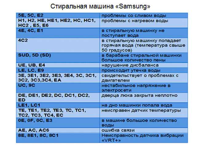 Подробный обзор возможных поломок стиральной машины Самсунг Как расшифровать коды ошибок машины Samsung и справиться с возникшими неисправностями своими руками