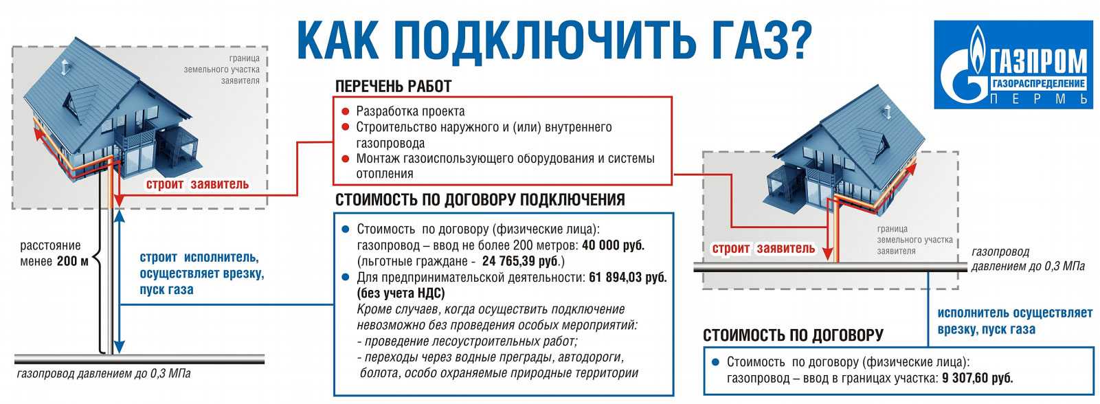 Бесплатное подключение газа к загородному дому: ответы на частые вопросы - вместе.ру