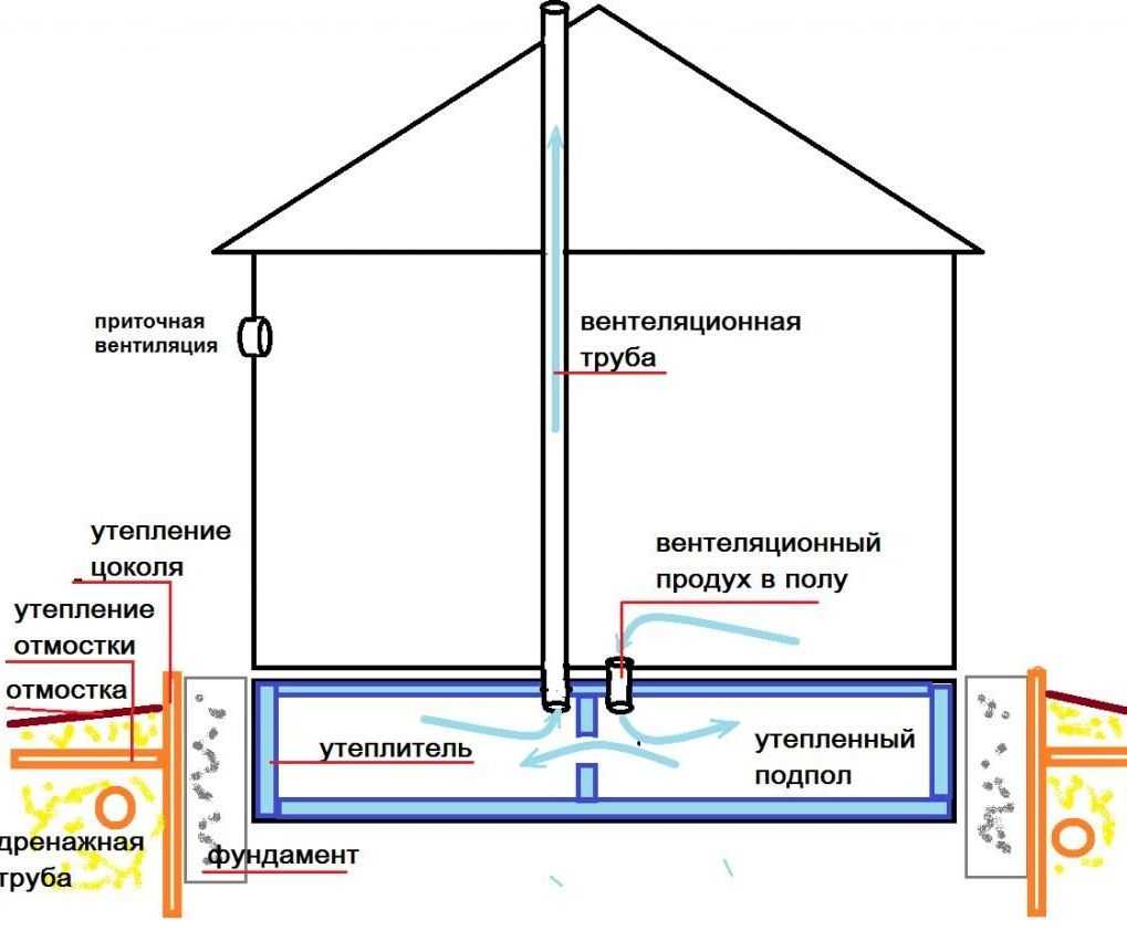 Вентиляция в частном доме: обзор схем