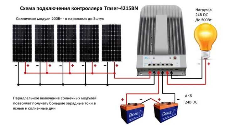 Солнечные батареи для частного дома и квартиры