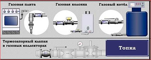 Термозапорные клапаны. необходимость применения для повышения безопасности работы газового оборудования