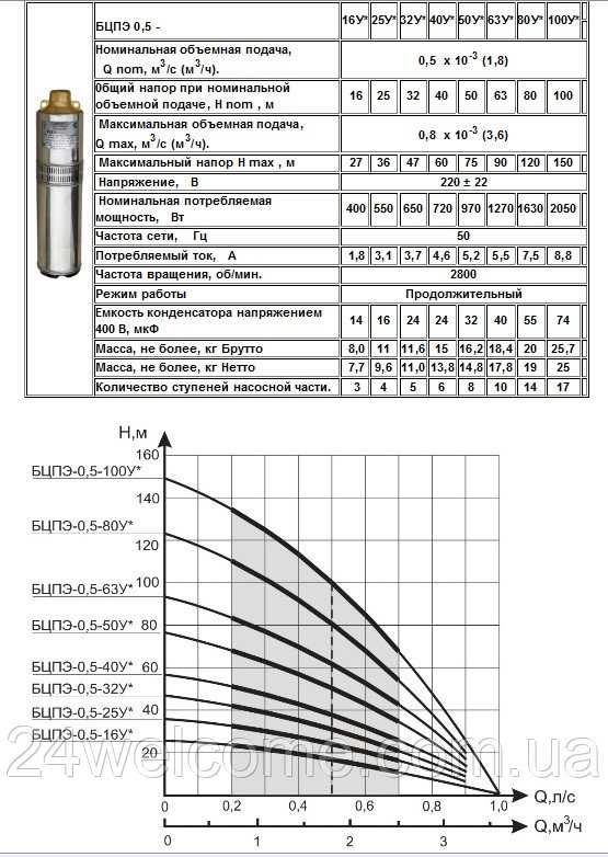 Погружной насос водолей: технические характеристики агрегата, обзор модельного ряда