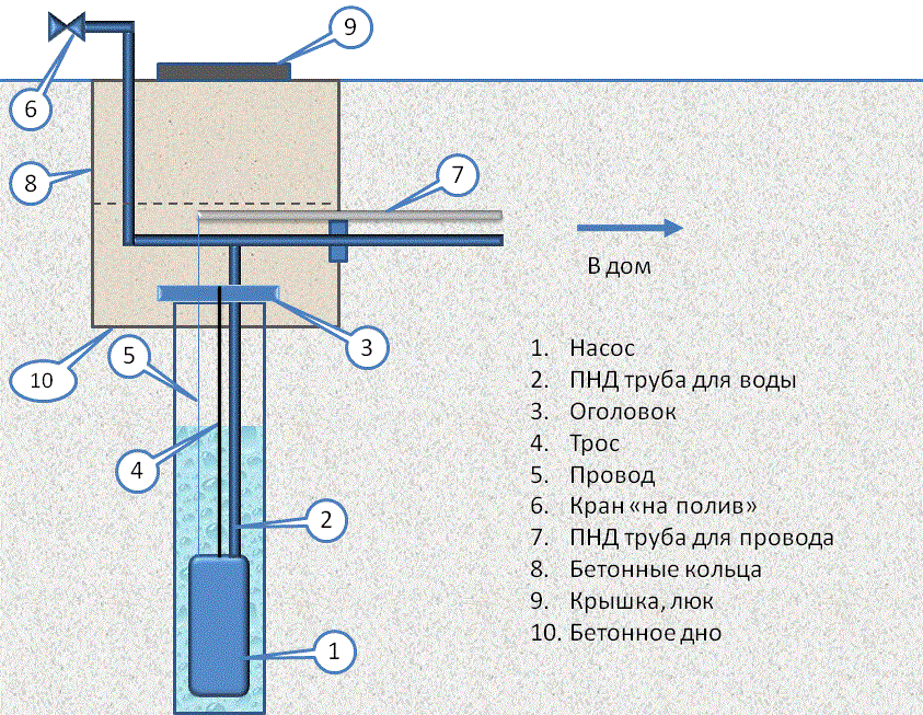 Как сделать обустройство скважины на воду