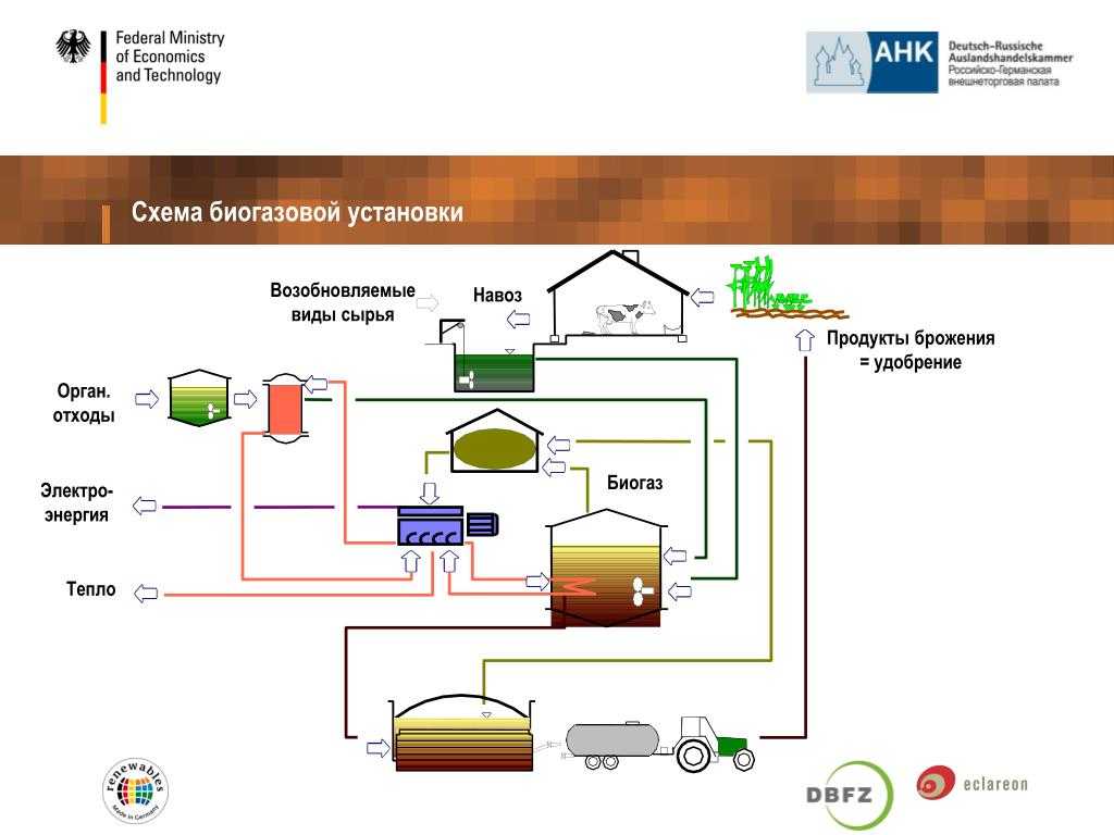 Технология производства биогаза из навоза, полный цикл
