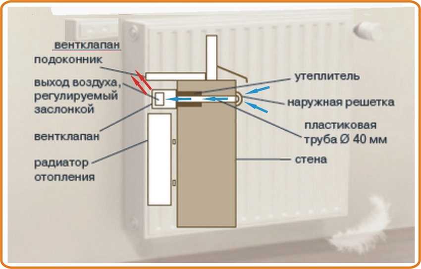 Приточные клапаны в пластиковых окнах своими руками: как улучшить вентиляцию в квартире | o-builder.ru