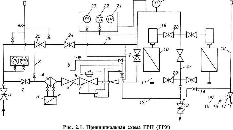 Технологическая схема газопровода