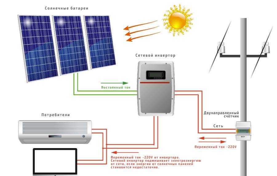 Инверторы для солнечной батареи – обзор популярных моделей