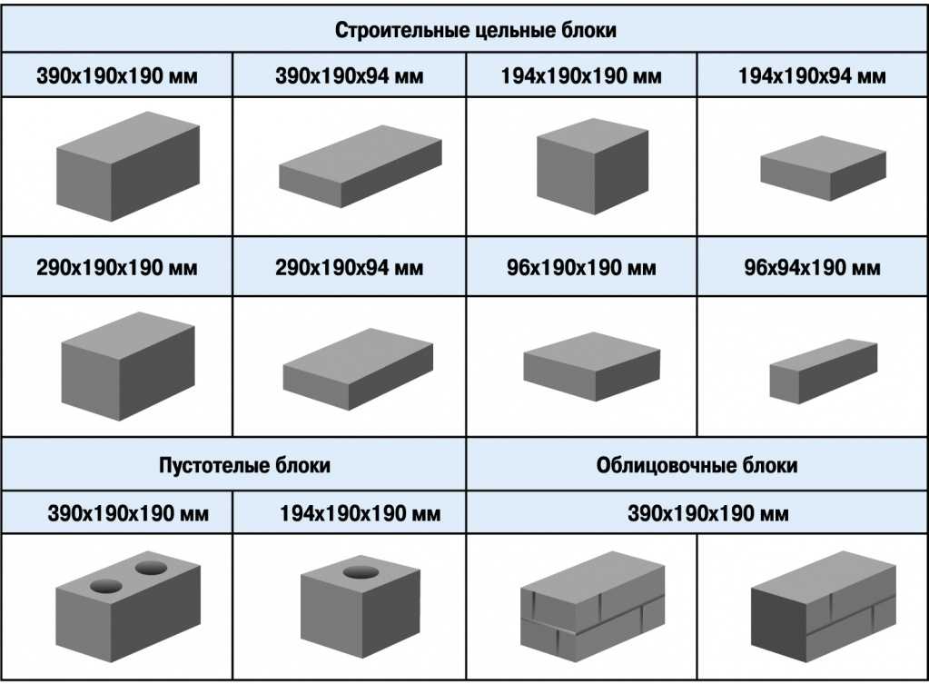 Керамзитобетонные блоки: виды, вес полнотелых и пустотелых, стеновых и облицовочных