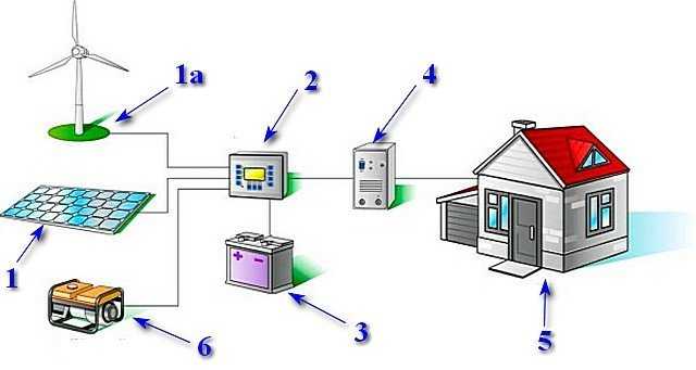 Накопители электроэнергии для дома на случай отключения электричества