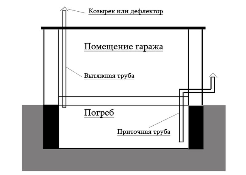 Вентиляция в овощной яме зимой - строительный журнал palitrabazar.ru