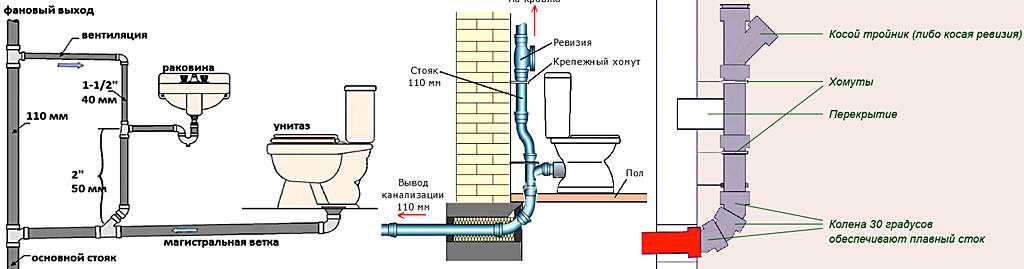 Разводка канализации - схема внутренней разводки в доме