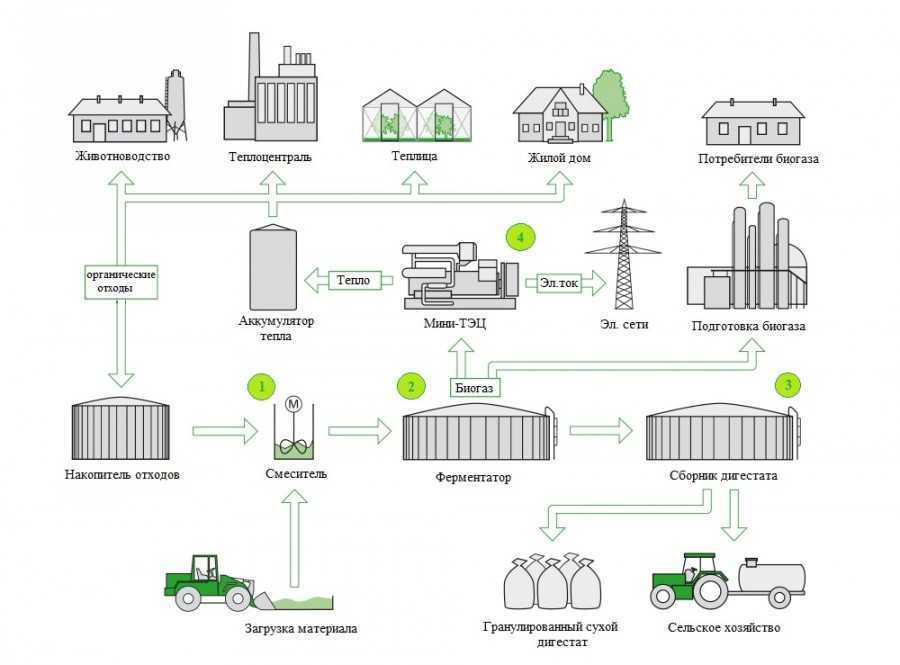 Биогазовая установка для дома своими руками - как сделать бытовую установку? схема устройства