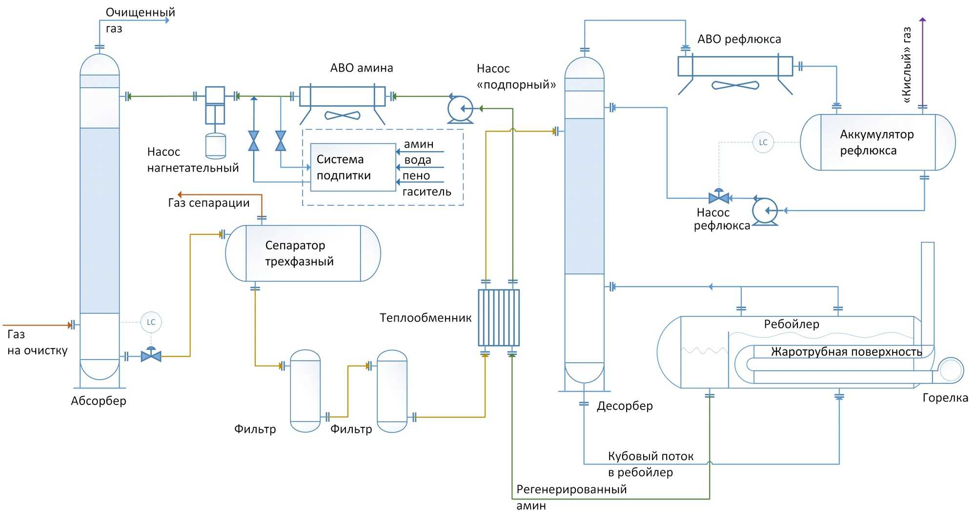 Технологическая схема Аминовой очистки газа