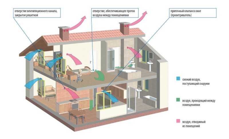 Обустройство вентиляции в доме из sip-панелей: естественная, принудительная и комбинированная система вентиляции, неполадки и способы их устранения