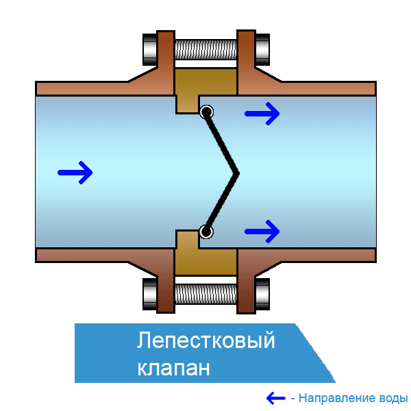 Обратный клапан для насосной станции: устройство, монтаж, схемы - точка j