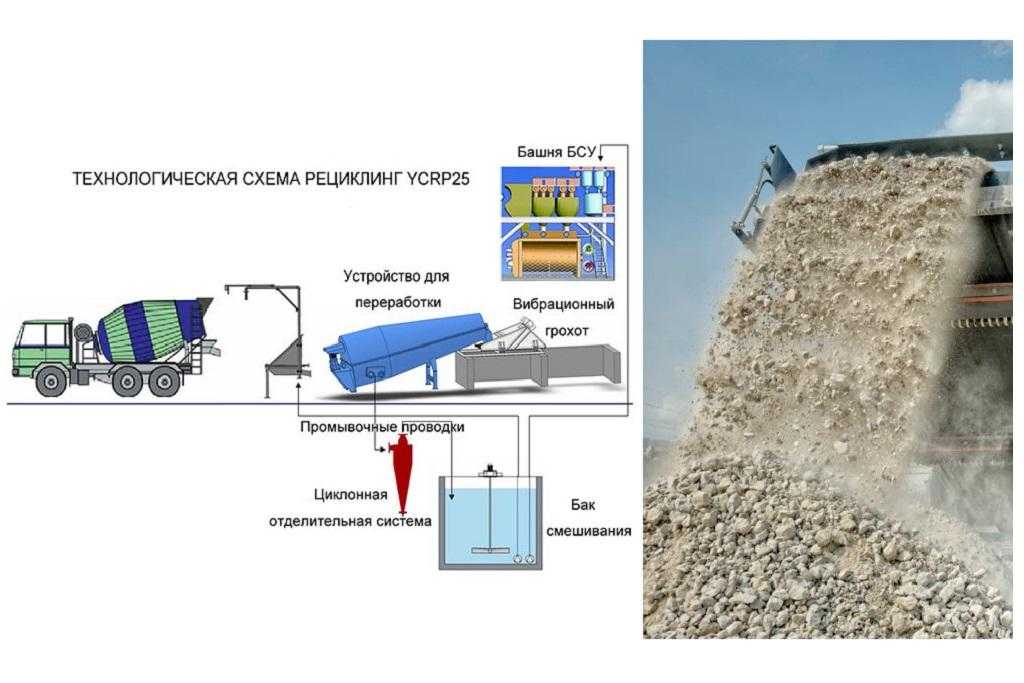 Переработка бетона и утилизация железобетона