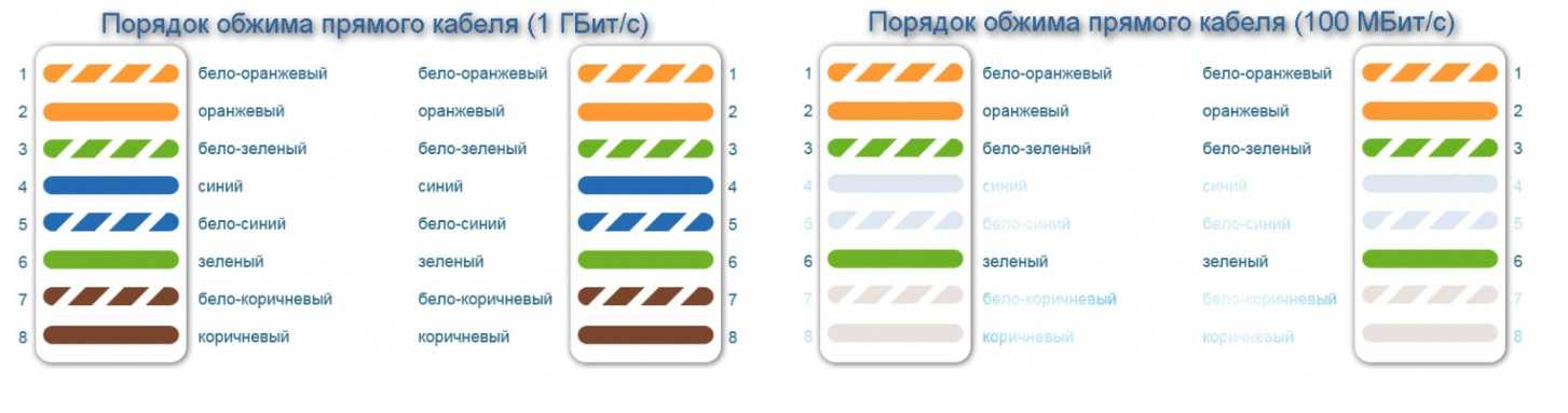 Обжим витой пары 4 и 8 жил: схемы, краткая инструкция, нюансы
    adblockrecovery.ru