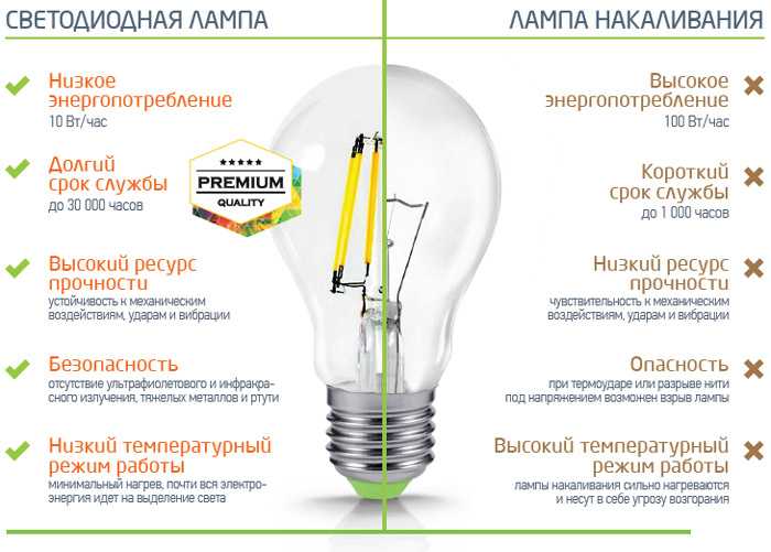 Светодиодное освещение: преимущества и недостатки (фото)